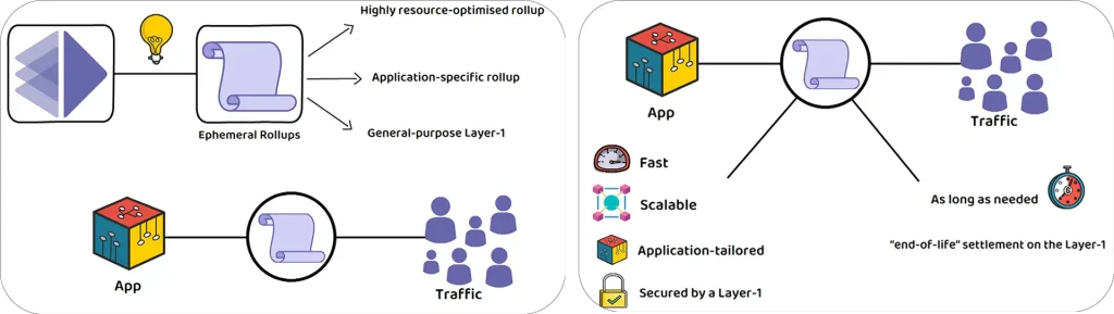 AltLayer ephemeral rollups