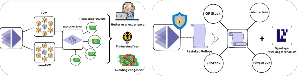 AltLayer execution layer