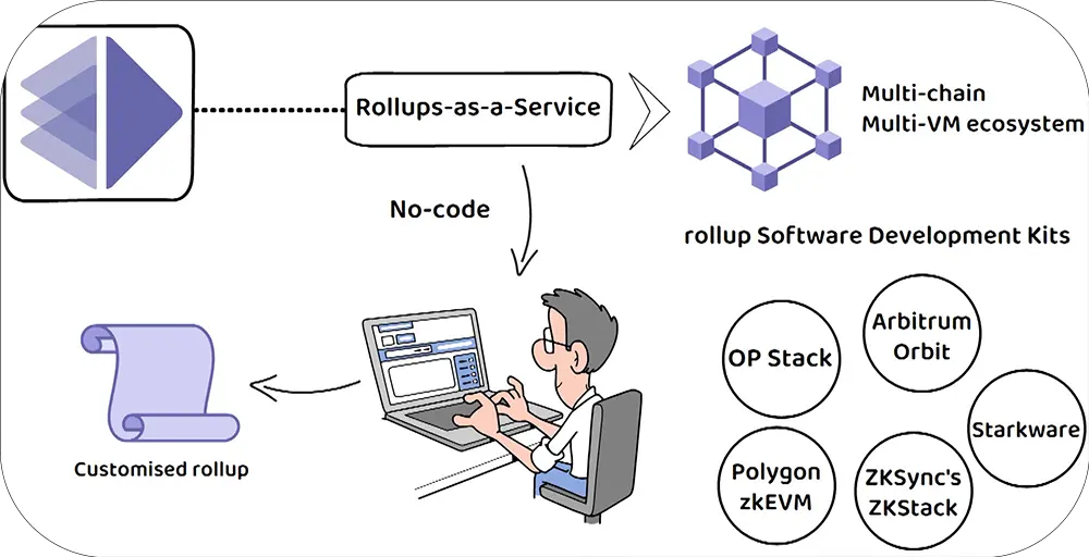 AltLayer rollups-as-a-service