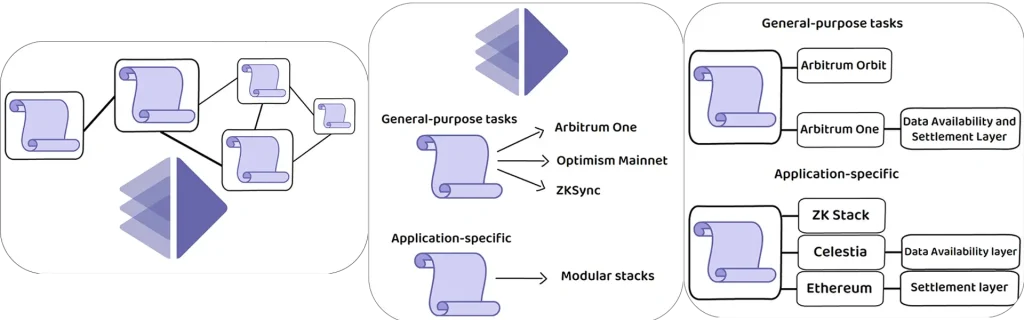 General purpose task and application specific layer
