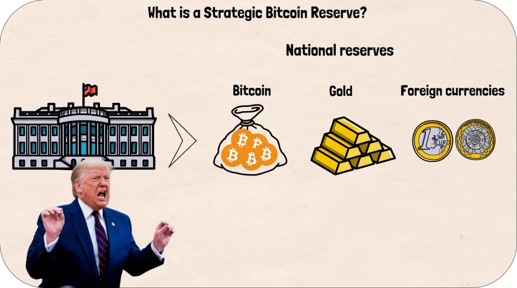 What is a Strategic Bitcoin Reserve