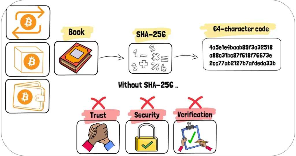 why sha256 is important