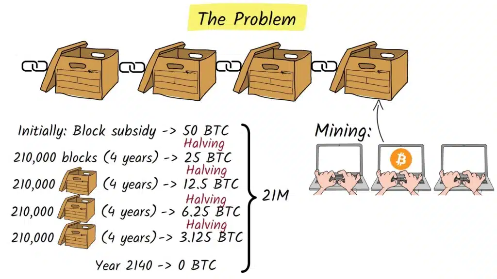 BTC halving explained