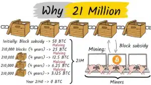 Why Bitcoin is limited to 21 Million thumbnail